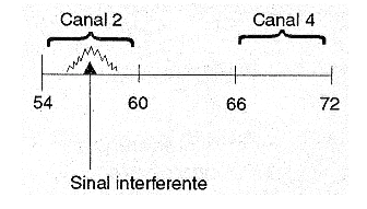 Figura 256 – Um sinal que interfere apenas no canal 2 da faixa de VHF
