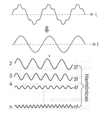 Figura 258 – Um sinal qualquer pode ser decomposto num frequência fundamental e suas harmônicas
