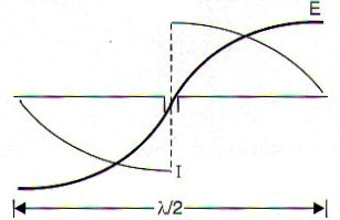 Figura 260 – Eficiência e dimensões de uma antena
