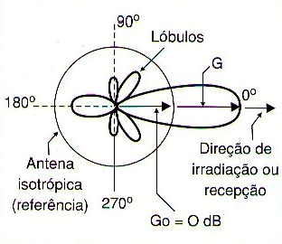 Figura 263 – Diretividade de uma antena
