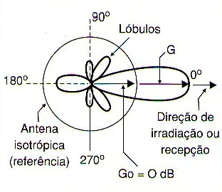 Figura 263 – Diretividade de uma antena
