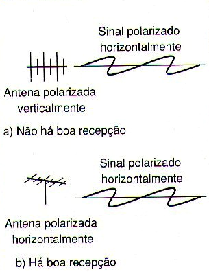 Figura 264 – A antena deve ser polarizada de acordo com o sinal que deve ser recebido
