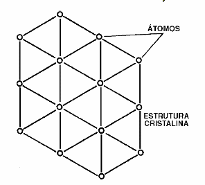 A estrutura cristalina do silício e do germânio
