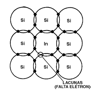 Estrutura de um material P, dopado com índio (In)
