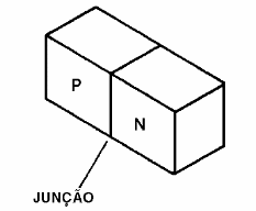 Obtendo uma junção PN
