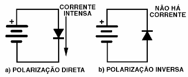 Polarização direta e polarização inversa de um diodo.
