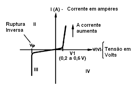 Curva característica de um diodo comum
