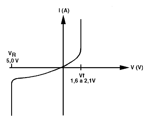 A curva característica de um LED é a mesma de um diodo
