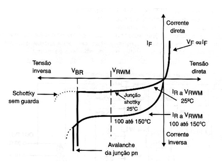 Curva característica de um diodo Schottky
