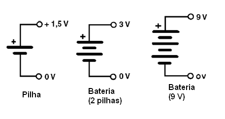 Pilhas e baterias consistem em fontes de alimentação de corrente contínua
