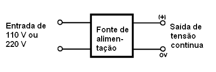 Uma fonte converte 110 V ou 220 V CA em uma tensão contínua de acordo com as necessidade do circuito alimentado
