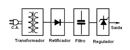 Blocos de uma fonte linear
Blocos de uma fonte linear