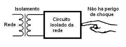 Um transformador proporciona isolamento
Um transformador proporciona isolamento