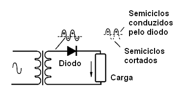 Conduzindo apenas os semiciclos positivos
Conduzindo apenas os semiciclos positivos