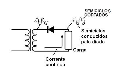 Deixando passar os semiciclos negativos
Deixando passar os semiciclos negativos