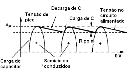 Tensão na carga, com a presença do capacitor de filtro
Tensão na carga, com a presença do capacitor de filtro