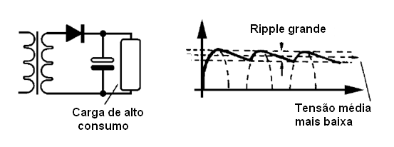 Filtragem com carga de alto consumo
