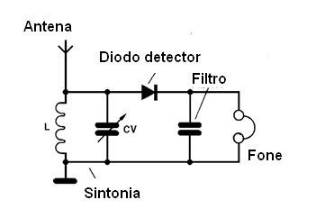 Um diodo usado como detector de sinais
