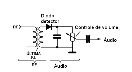 Um diodo detector num receptor de rádio AM comum
