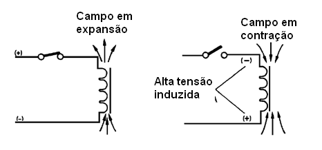 Quando uma carga indutiva é desligada, uma tensão é induzida
Quando uma carga indutiva é desligada, uma tensão é induzida