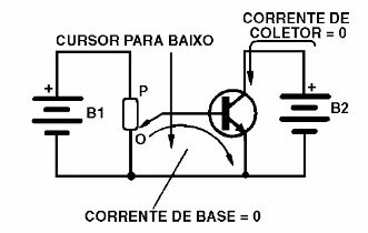 Condição inicial em que a corrente de base é nula
