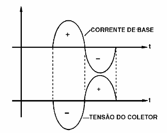 A inversão de fase do sinal amplificado
