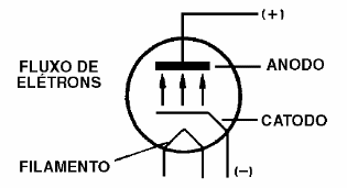 A corrente numa válvula diodo

