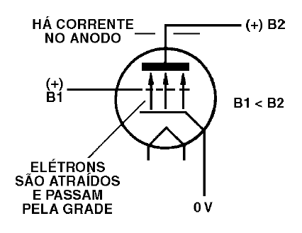 Uma válvula triodo na condução
