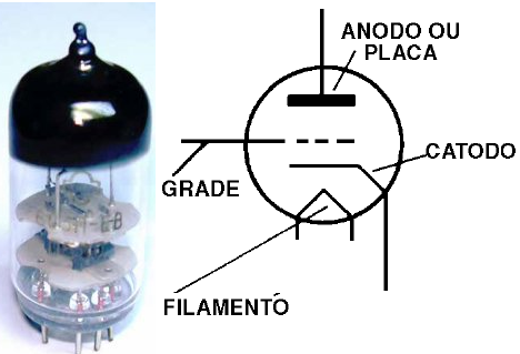 Válvula triodo – aspecto e símbolo
