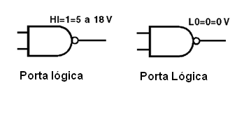 As portas são exemplos de circuitos lógicos digitais
