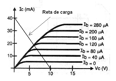 A reta de carga
