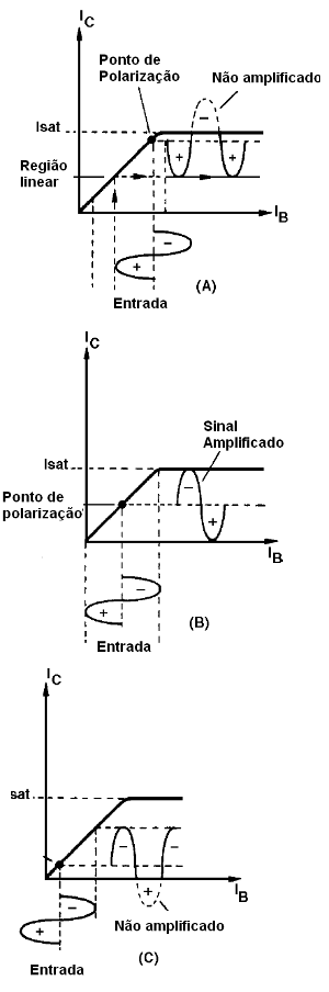 Modos de polarização de um transistor
