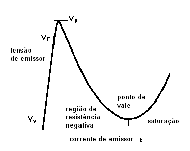 Característica do transistor unijunção
