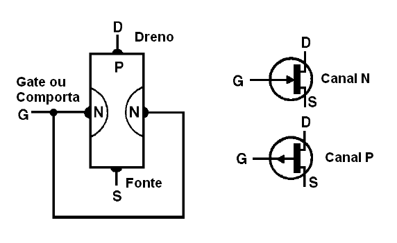 Estrutura do JFET e seus símbolos

