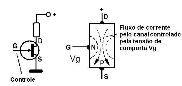 Uma tensão em g controla a corrente entre d e s.
