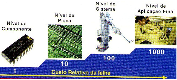 O custo de uma falha depende do instante em que ela ocorre
