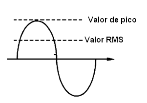 Valor de pico e RMS
