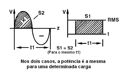 A potência é dada pela área compreendida pela curva e os tempos indicados
