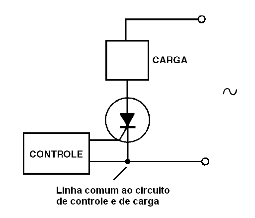 Não há isolamento entre o circuito de controle e o de carga
