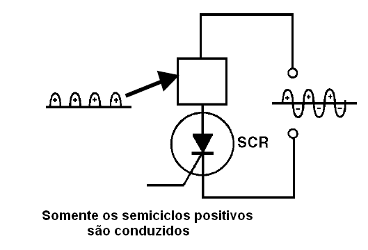 O SCR é um controle de meia onda
