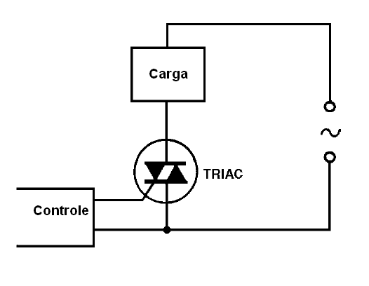 O uso do triac
