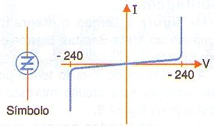 Símbolo e curva característica do SIDAC
