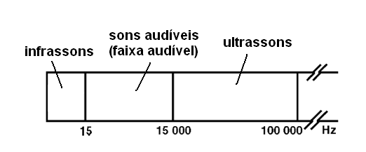 O espectro das áudio frequências
