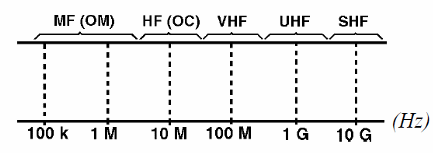 O espectro das radiofrequências
