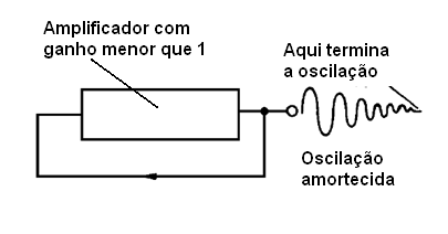 Produzindo uma oscilação amortecida
