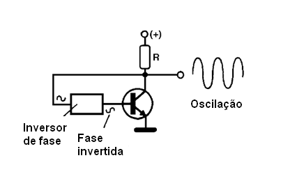 Nesta configuração, para haver oscilação, é preciso inverter a fase do sinal
