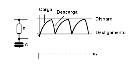 Forma de onda dente de serra do oscilador de relaxação
