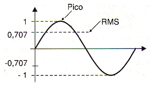 A potência real ou root mean square (valor médio quadrático)
