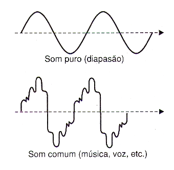 O som reproduzido por equipamentos comuns não é um som puro
