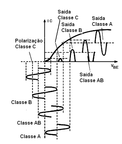 Classes de operação de um transistor como amplificador analógico
